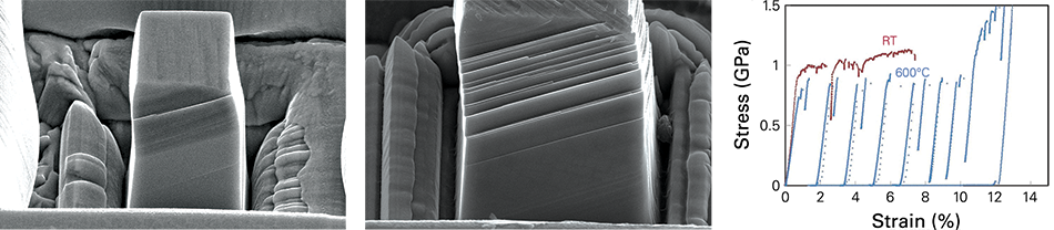 Three images show the surface morphology of a superalloy pillar after compression at room temperature and 600°C, revealing the formation of slip bands. The stress-strain curves exhibit significant load drops, corresponding to the slip band formation.