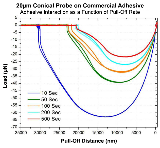 xZ 500 Extended Displacement Stage