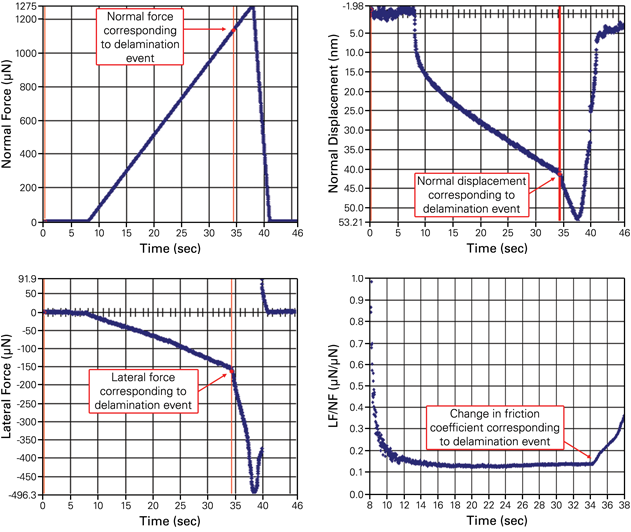 Nanoscratch Testing