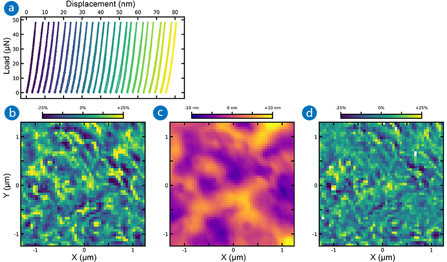 Four panels showing (a) load-displacement curves, (b) mechanical modulus, (c) topography, and (d) corrected mechanical modulus for a metallic glass surface.