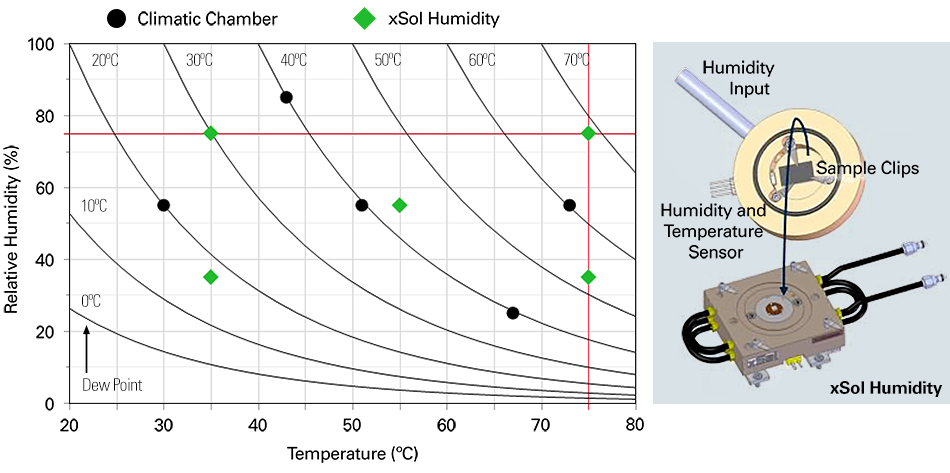 T-RH plot showing the lines of constant dew point and the points characterized in this study by climatic chamber or xSol Humidity module.