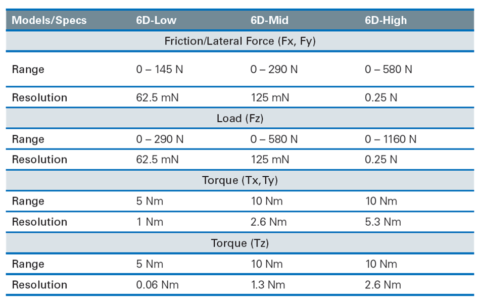 Table diplaying the technical specifications of UMT TriboLab 6D Force-Torque Sensors.