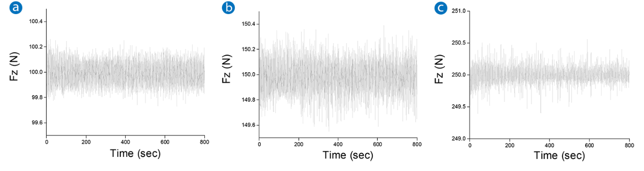 Image featuring 3 plots corresponding to the 6D Force-Torque Sensor experiences minimum thermal drift effect with applied force of (a) 100 N, (b) 150 N, and (c) 250 N, at 200°C.