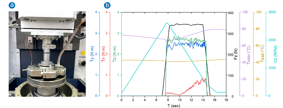 a) UMT TriboLab Brake Material Screening Tester with 6D Force-Torque Sensor, and (b) simulation of snub performed by varying the speed from 2620 to 131 rpm (100 to 5 km vehicle speed) in 8 seconds, and under an applied force of 354 N (2 MPa contact pressure).