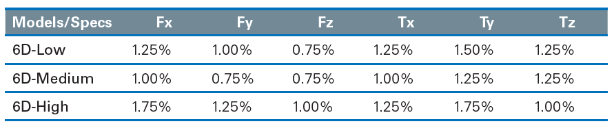 Table showing the Precision measurement for the 6D-Low, 6D-Medium and 6D-High Force-Torque Load Cells tested at ambient condition.