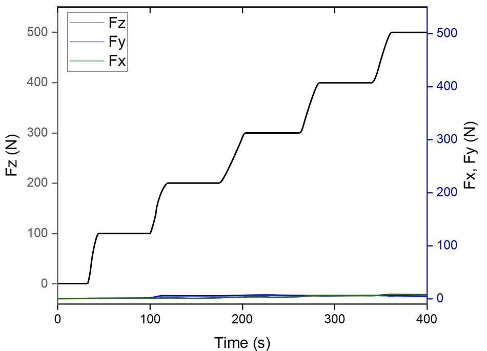 Plot showing minimal crosstalk between normal load Fz and lateral force sensing Fx/Fy.