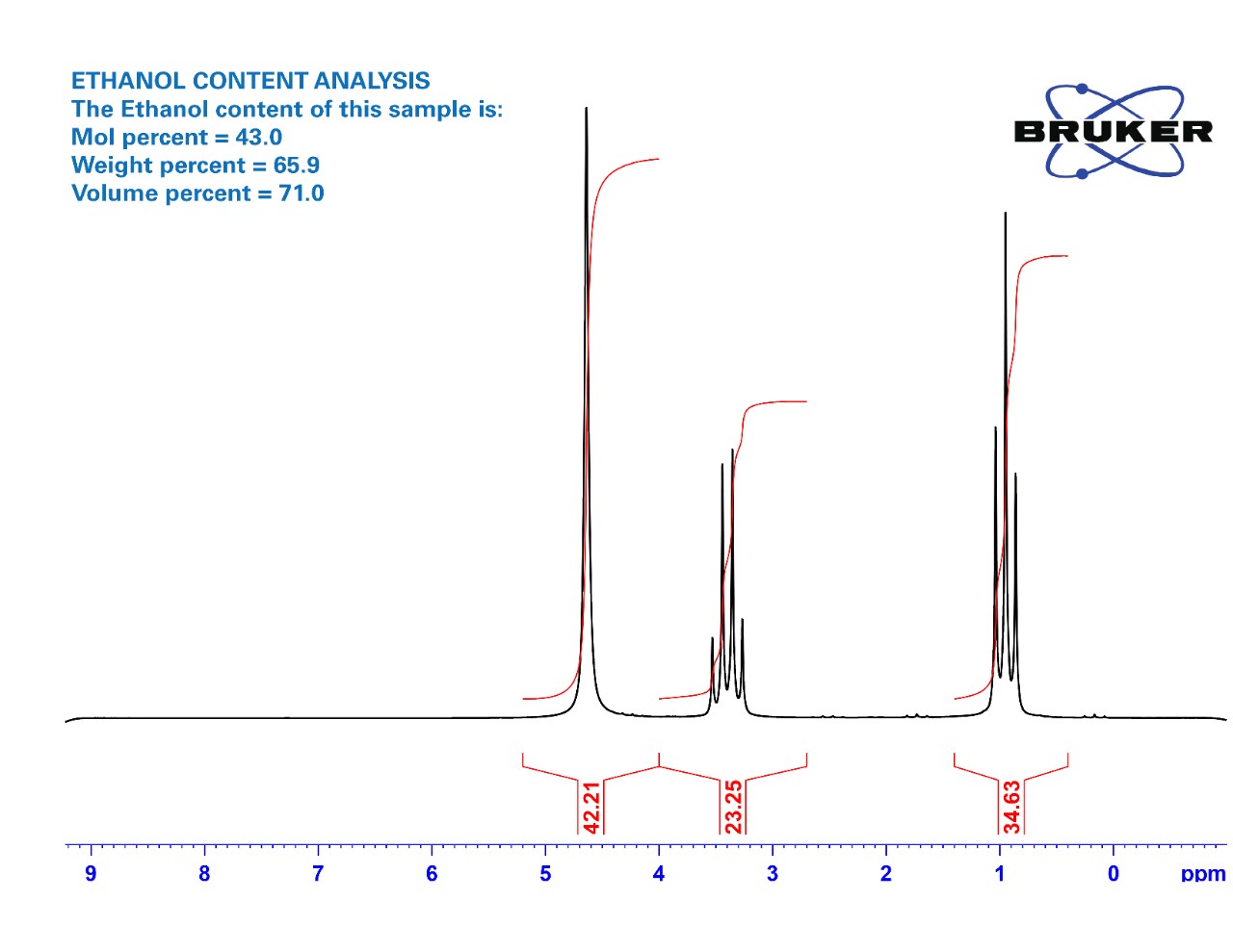 Figure 1: NMR sample report showing ethanol content of a hand sanitizer.