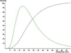 Number Droplet Size Distribution (DSD) curve