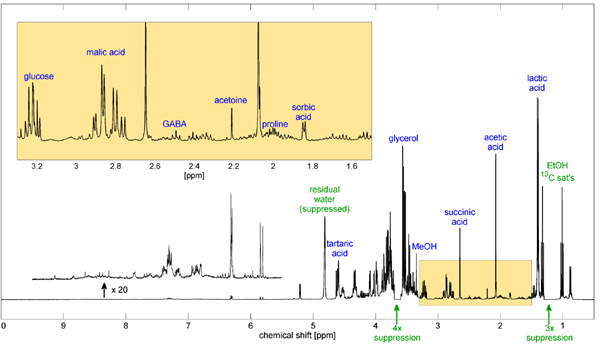 Figure 1: Wine spectrum obtained with 8-band suppression of ethanol and water signals.