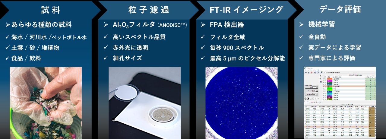 The typical workflow of microplastics analysis. First the sample needs to be prepared depending on its origin. Then the sample has to be filtered using aluminum oxide filters. Next, an FT-IR imaging measurement is performed, and lastly, the evaluation of the data is done by machine learning software.