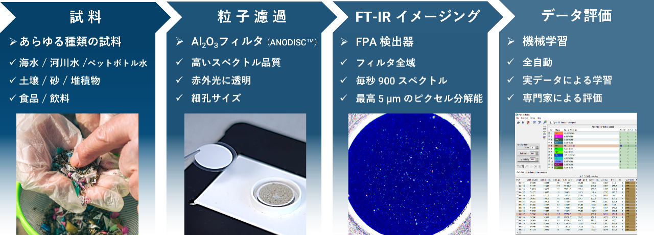 マイクロプラスチックの分析に関わる基本的なステップ。試料は、まず採取された場所に応じて調製し、酸化アルミニウムなどの適切なフィルターで濾過し、FT-IR イメージング測定を行い、そのデータについて機械学習法により評価します。