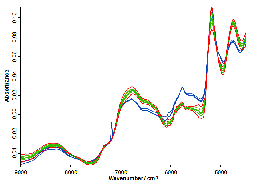 コンフォミティ試験におけるFT-NIR参照スペクトル(緑)とアウトライヤとして検出されたスペクトル(青)。赤色のラインは設定された閾値。