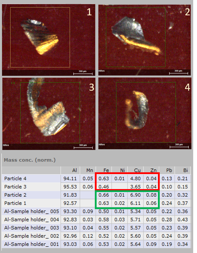 4 different particles with diameters well below 500 µm and much lower thickness where mapped, the thickest part was selected and quantified. The Al sample holder was the piece where the flakes were abraded from. For all particles the heavy elements Pb and Bi are underestimated, because the samples are too thin. Fo the medium elements the quantification still worked for the 2 thicker flakes, but failed for particle 3 and 4. This way to assess the size range for a reliable classification is fast and direct. Aluminum particles that are larger (thicker) than 200 mm can be classified reliably.