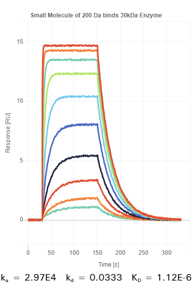 SPR Sensorgram (Small Molecule of 200 Da binds 30 kDa Enzyme)