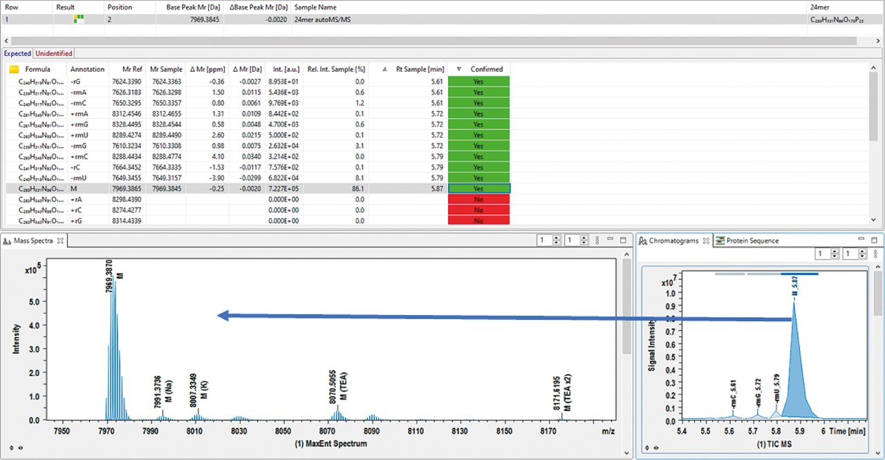 LC-MS analysis of the 24mer autoMS/MS dataset