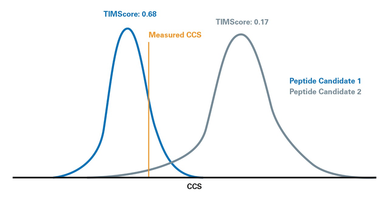 TIMScore, machine learning powered CCS prediction for reduced peptide ambiguity and increased confidence