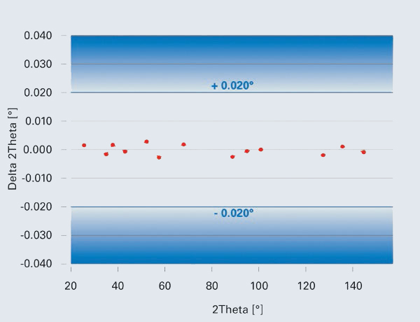 全測定角度範囲において <0.02°（2θ）以内の角度精度を保証