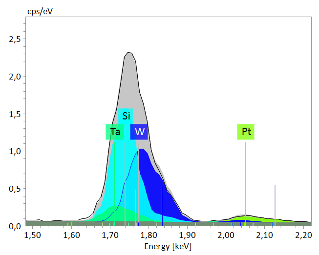 図3：ESPRITによるSi, Ta, Wの EDS元素線のデコンボリューション