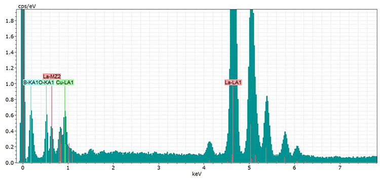 Cliff-Lorimer係数のキャリブレーションに使用されるLaB6標準のスペクトル。測定は最大80keVで行われたため、低エネルギー領域はチャネル幅が広くなります。