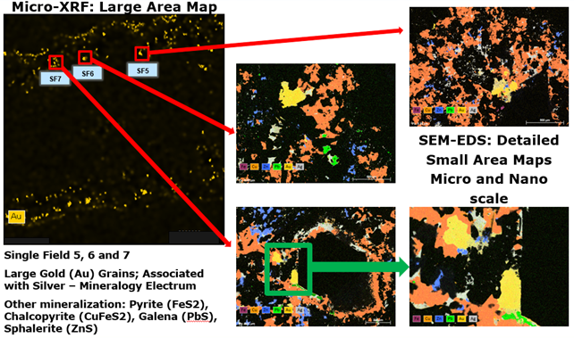 図3：左側のAu-Lα線のSEM-XRF元素強度マップ。 選択した領域は、SEM-EDSによってマッピングされます。これにより解像度が向上し、金粒子と周囲の硫化物との関係が強調されます。例えば方鉛鉱（PbS）、閃亜鉛鉱（ZnS）、黄鉄鉱（FeS2）、黄銅鉱（CuFeS2）などです。左側のマップは45x45mm²です。