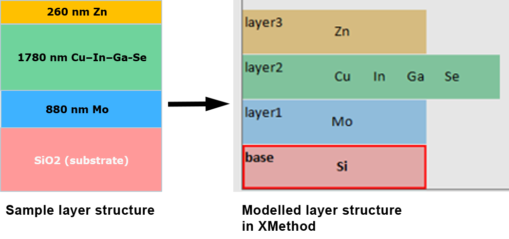 図1：太陽電池の薄膜分析例。ほとんどの場合、吸収体はCIGS構造（Cu-In-Ga-SeまたはCu-In-Ga-S化合物）から生成されます。CIGS太陽電池は通常、Mo層でコーティングされたガラス基板上に堆積することで製造されます。断面モードでレイヤーを測定する従来の膜厚分析と比較して、XTrace は SEM を使用して平面上で直接サンプルを測定します。これはサンプルの準備を必要としない、高速で非破壊的な手法です。