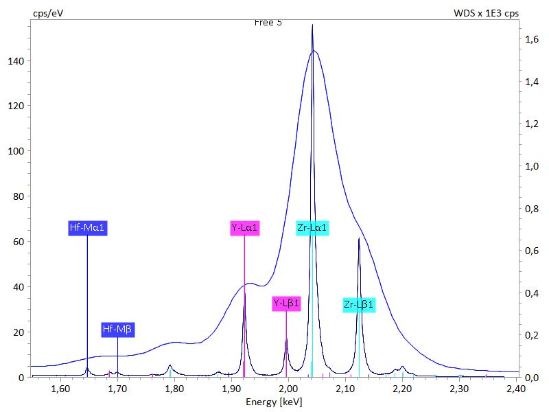 図2：1.5~2.4 keVのエネルギー領域におけるキュービックジルコニアのX線スペクトル部セクション。EDS と比較してWDSのスペクトルが高分解能であることを示しています。