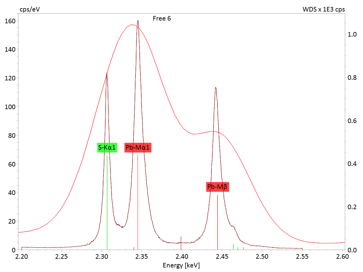 EDSと対照的にWDSの高いスペクトル分解能を示す硫酸鉛のX線スペクトルのセクション