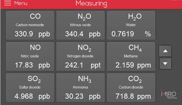 The MGA Control touch screen showing a real-time overview of the measured gas mixing ratios. 