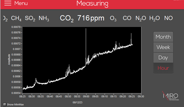 The time evolution of CO2 on a one-hour time scale displayed on the touch screen. The buttons on the right allow to quickly change the time base of the displayed data.