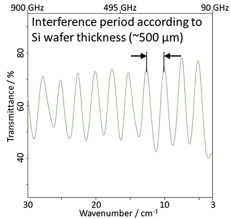 超高純度シリコンウェーハの THz 透過スペクトル。ここでは 3 cm-1 まで測定可能な verTera-B を利用しています。観察された干渉縞は、ウェーハ試料の内部における多重反射反射によるもので、その干渉パターンは試料の厚みとよく一致しています。