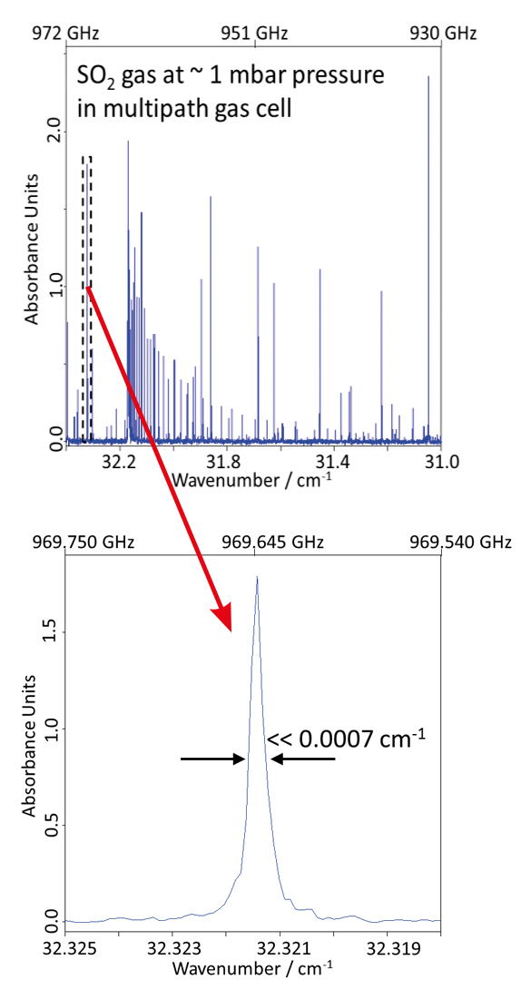 減圧状態の SO2 ガスの THz 分光測定。最高 0.0007 cm-1 (< 20 MHz) の分解能を有する verTera は、気体の純粋な回転遷移を明瞭に捉えることが可能です。