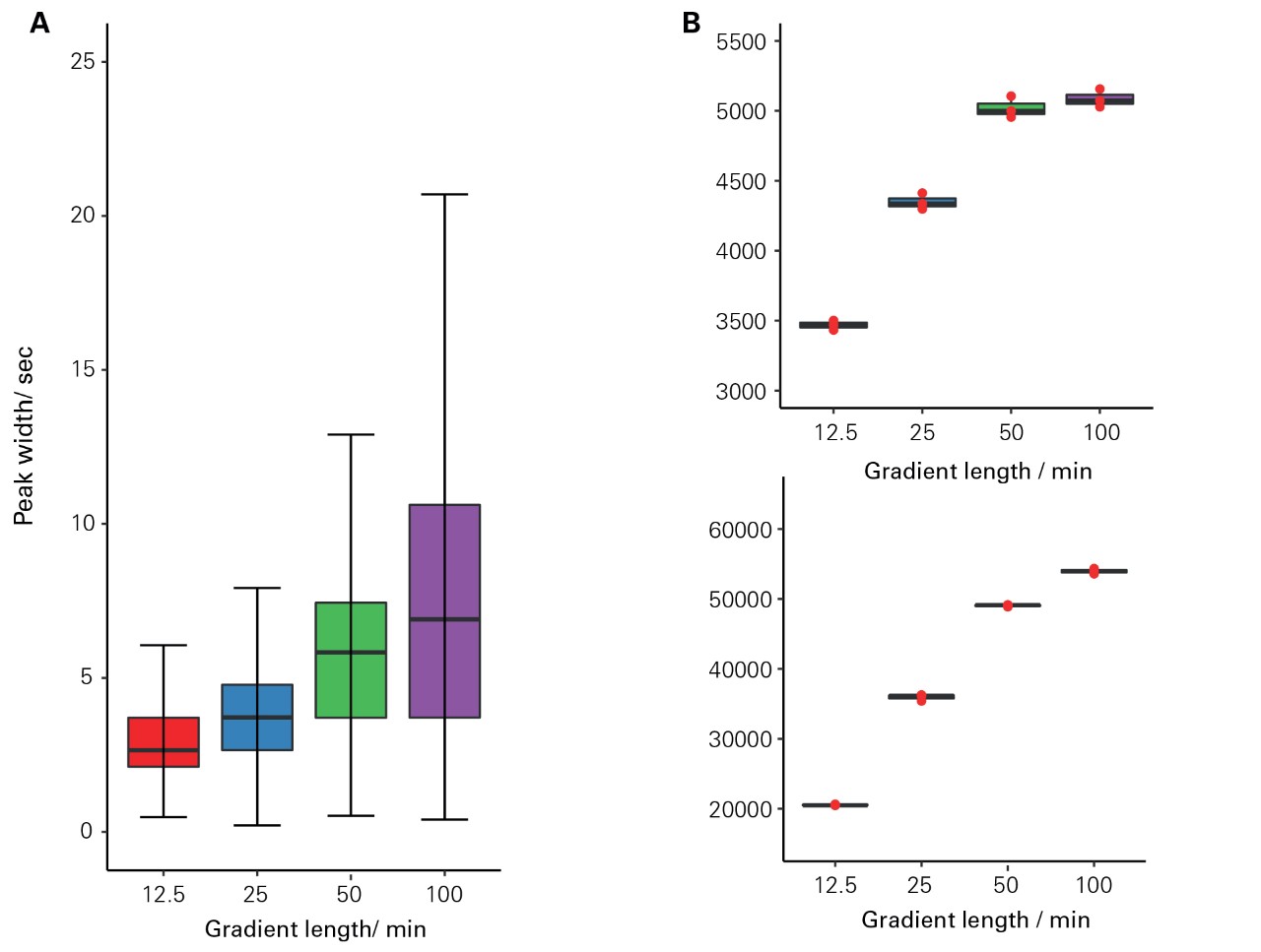 Reliable performance of 50 ng K562 digest injections at different gradient length