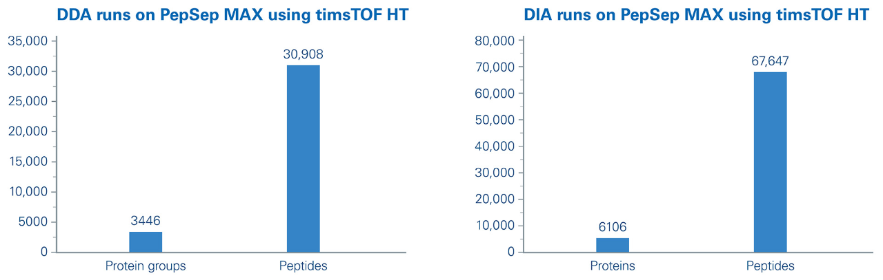 DDA and DIA runs on PepSep MAX