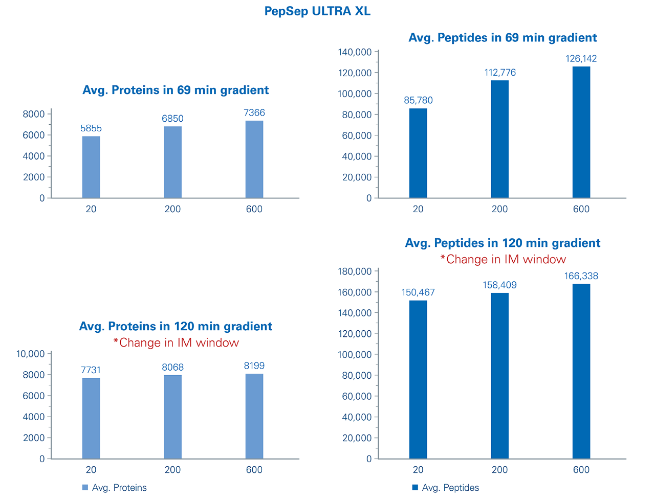 The PepSep™ ULTRA XL 