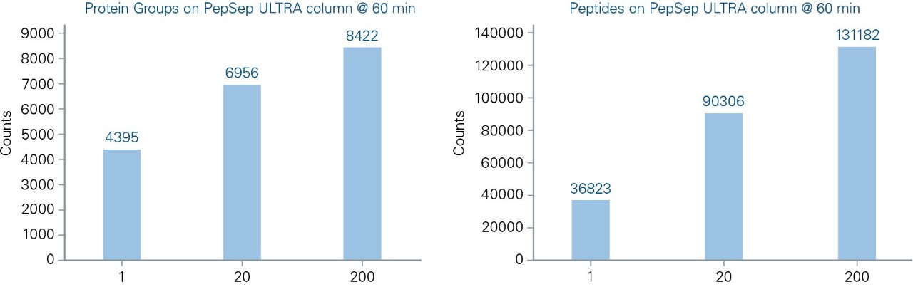 PepSep MAXの結果