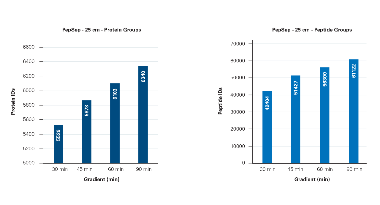 Results on PepSep XTREME using nanoElute coupled to the timsTOF Pro