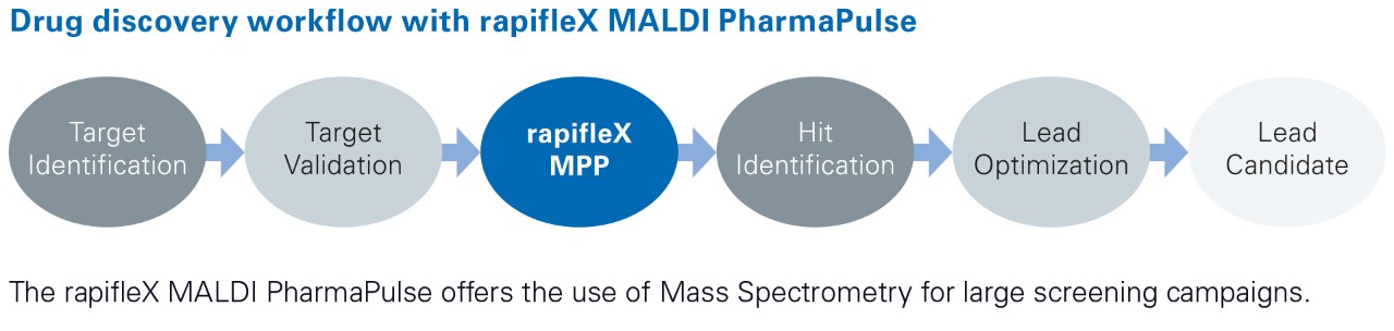 rapifleX MALDI PharmaPulse®による創薬ワークフロー