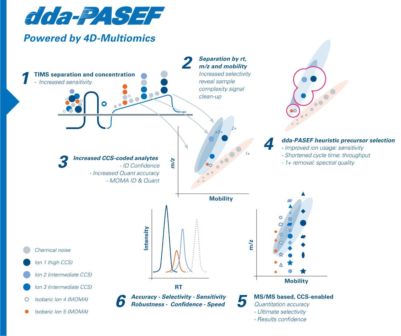 PASEF | Bruker
