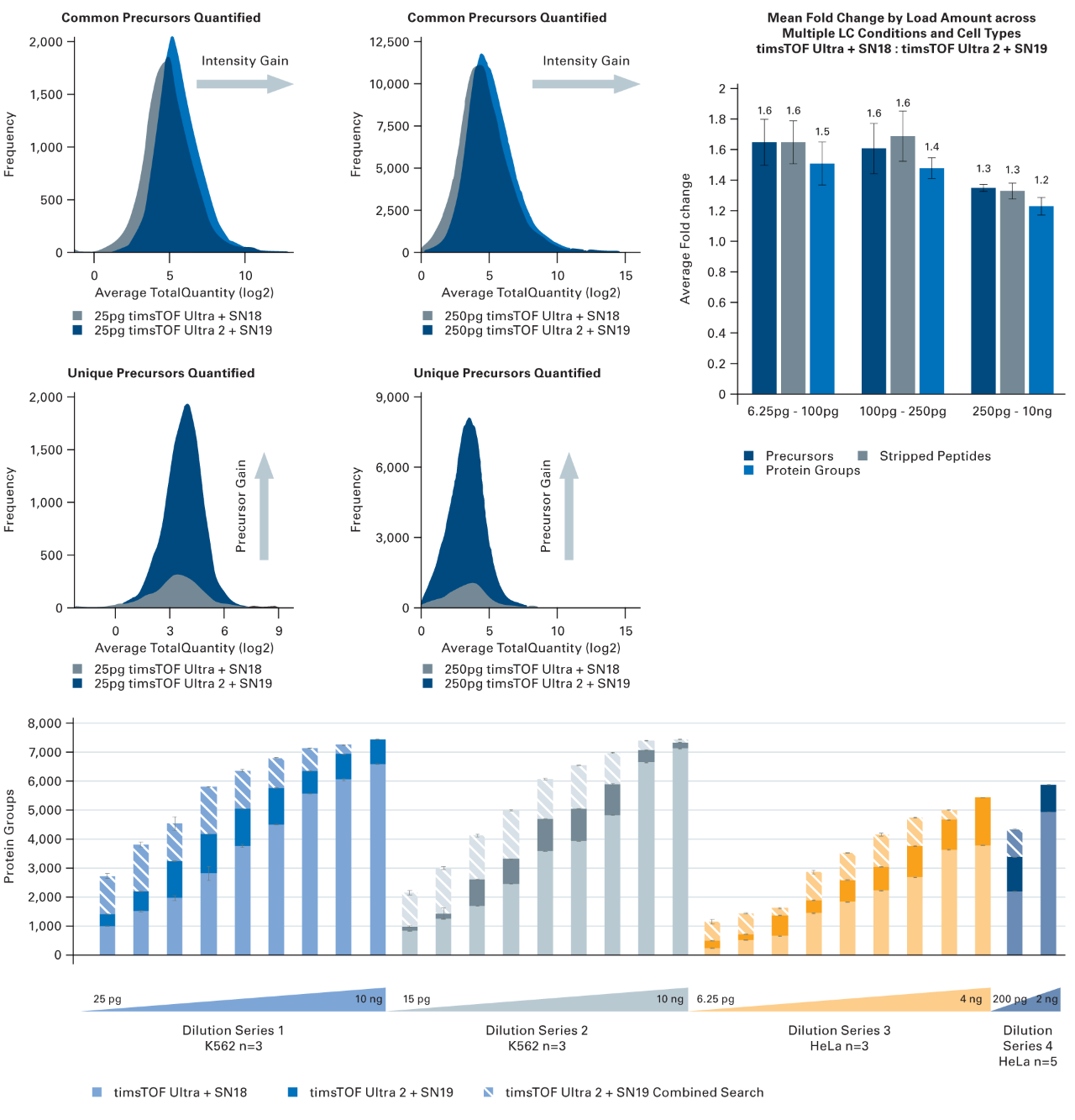 bar charts timsTOF Ultra 2