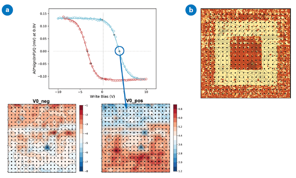 Diagram illustrating how maps of ferroelectric properties can be extracted from arrays of spectra. The first sub-image (a) displays a ferroelectric hysteresis loop from resonant SS-PFM on PZT, with key parameters such as coercive voltages V0+ and V0- extracted from the loop and mapped. The second sub-image (b) shows a V0+ map overlaid upon a subsequent PFM phase map to look for the influence of domain structure on coercive voltages.