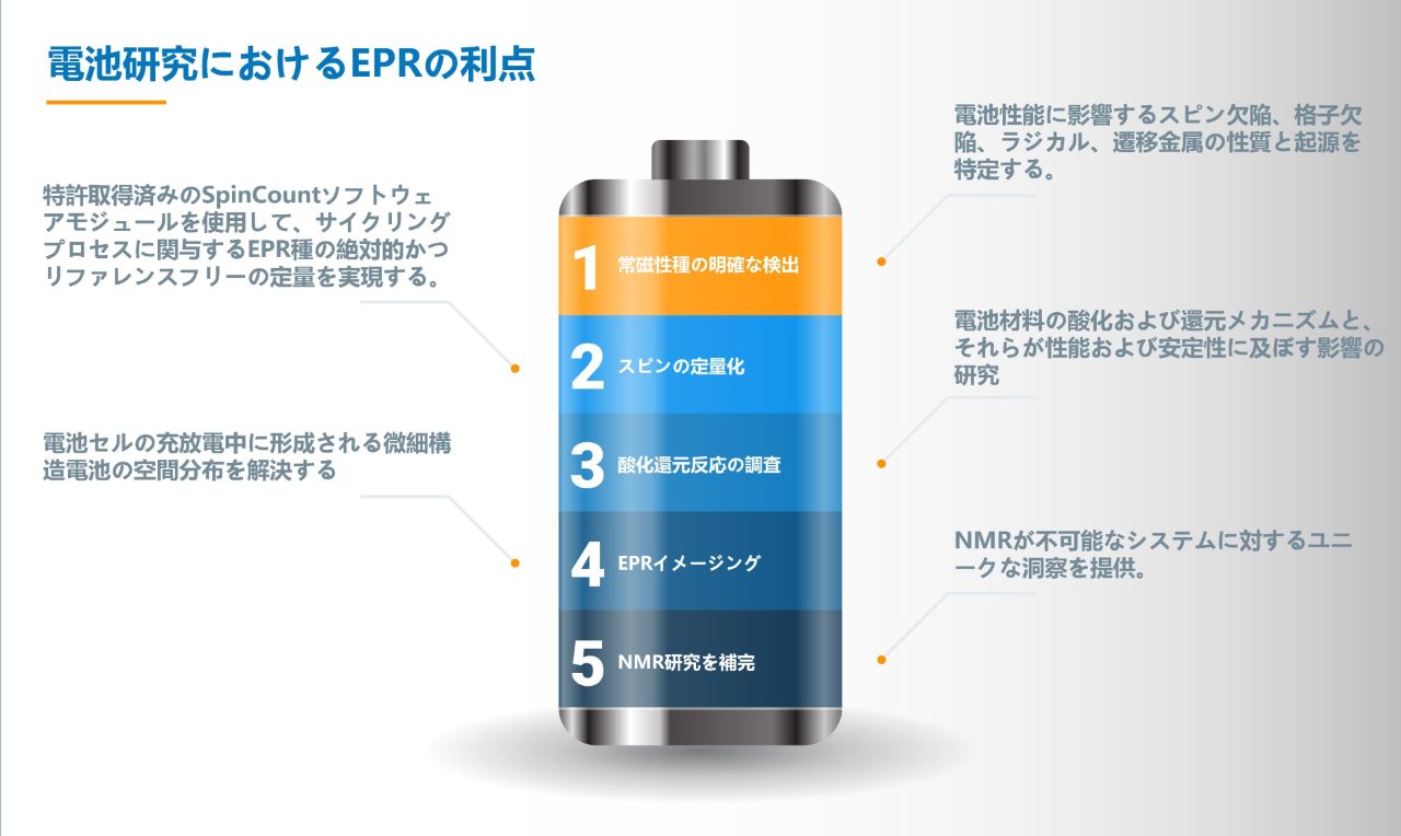 Benefits of EPR in Battery Research