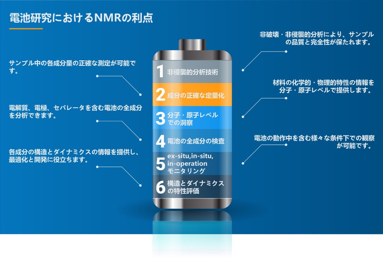 Benefits of NMR in Battery Research