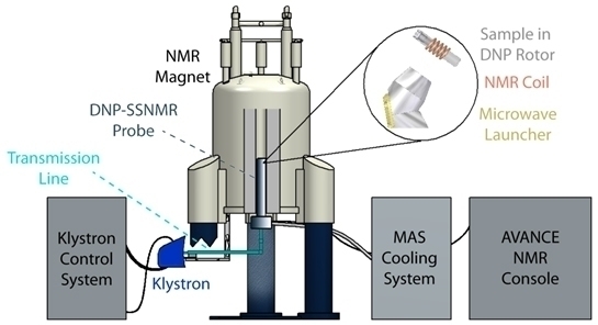 クライストロンマイクロ波源を備えたBruker DNP-NMR システムのレイアウトの概略図