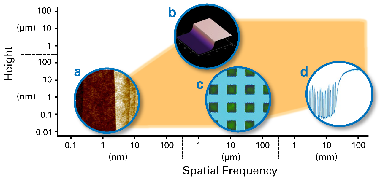 Map representing field of view, spatial frequencies and height ranges covered by Insight 300’s AFM and profiling capabilities. Examples shown are (a) atomic steps on 2D material, (b) 10 µm step height, (c) 100 µm bond pad metrology scan, and (d) >20 mm profile scan.