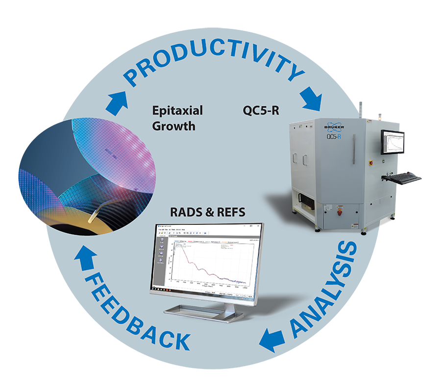 Graphic illustrating the process control feedback loop enabled by QC5-R