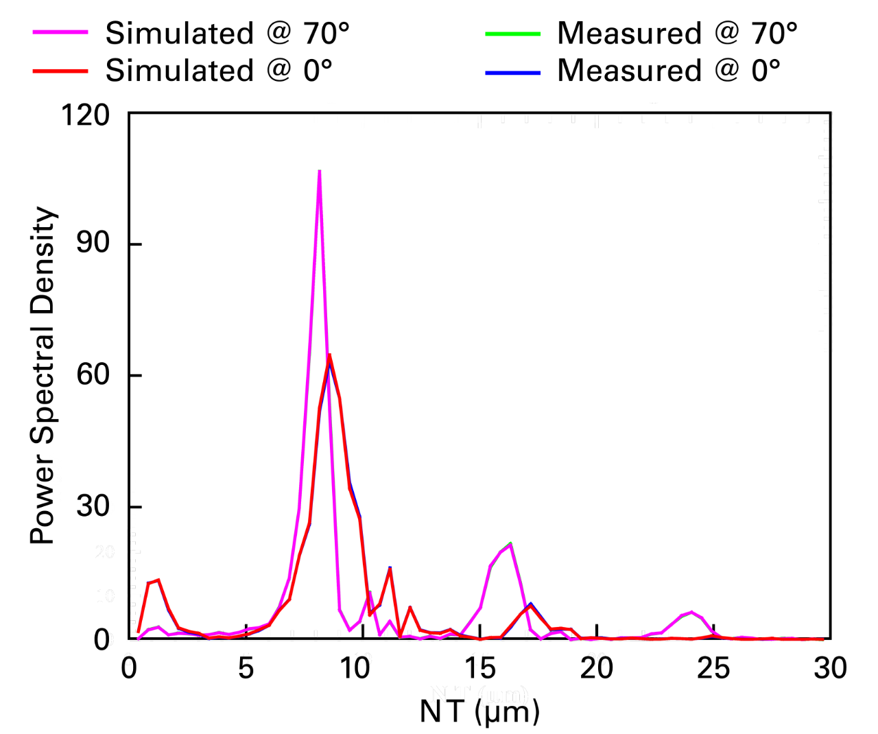 DPSD plot of 900 nm SiC on 1800 nm SiO2 on Si substrate to gain accuracy in thickness determination.