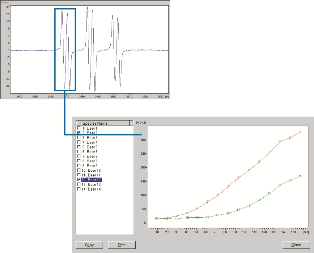 Lag times from various beer samples are automatically calculated using a sigmoidal fit of the EPR intensity plot. The Lag time values are then correlated with shelf-life scores obtained from sensory analysis.