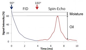 spin-echo pulse method