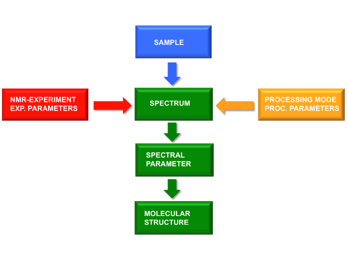 Figure 1: NMR spectra and hence the resulting spectral parameters depend not solely on the structure of the investigated molecule(s) but also on the NMR experiment, the mode of data processing applied, and the corresponding experimental and processing parameters.