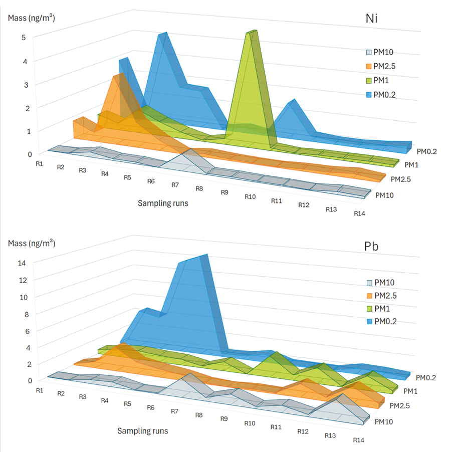two graphs showing the PM10, PM2.5, PM1 and PM0.2 concentrations of nickel and lead over 14 samplings